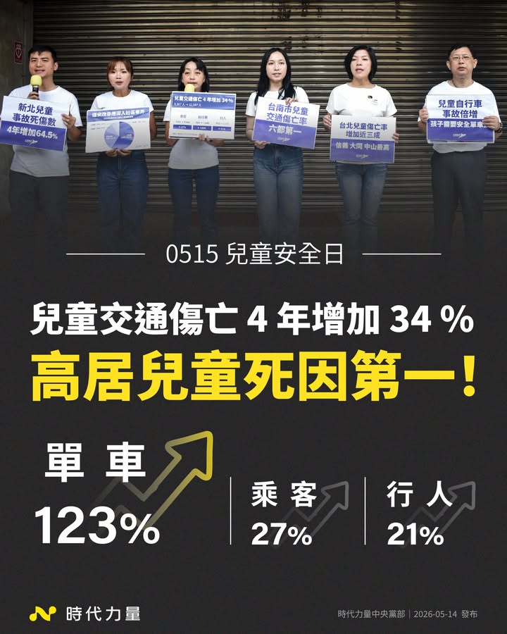 兒童交通傷亡 4 年增加 34 %,高居兒童死因第一!